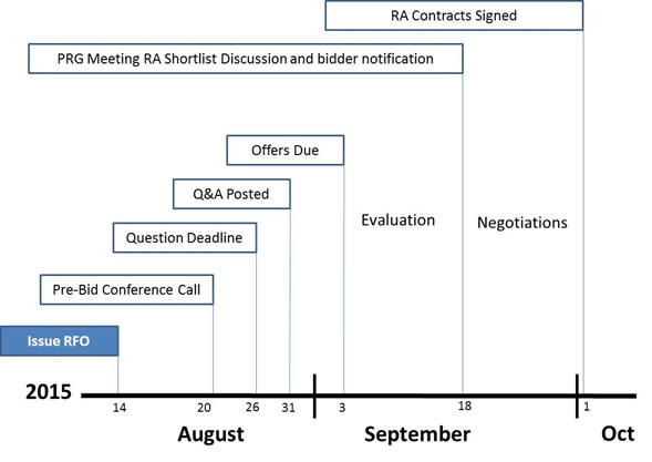2016 RA RFO Timeline