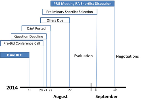 RA RFO Timeline