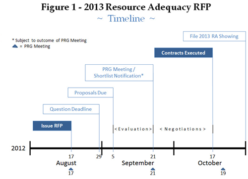2013 Resource Adequacy Solicitation 2013 Resource Adequacy Solicitation