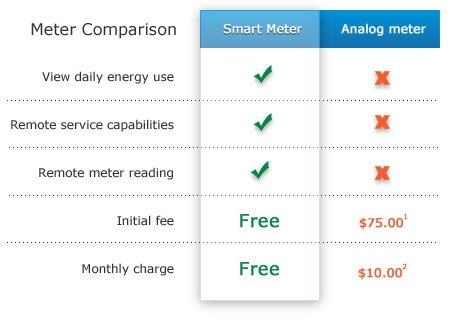 Smart meter analog meter comparison chart